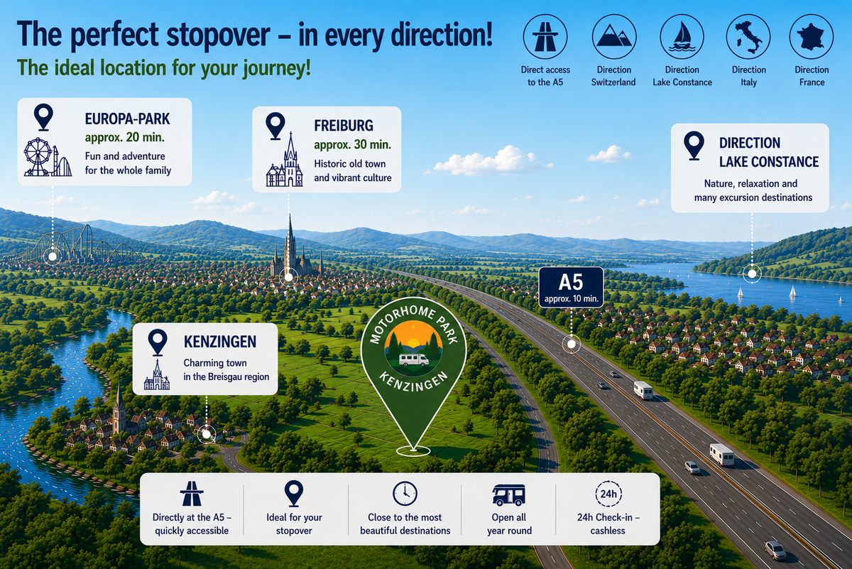 Map: Motorhome Park Kenzingen directly on the A5 – approx. 20 min. to Europa-Park, 30 min. to Freiburg, 45 min. to Lake Constance, with direct access towards Switzerland, France and Italy